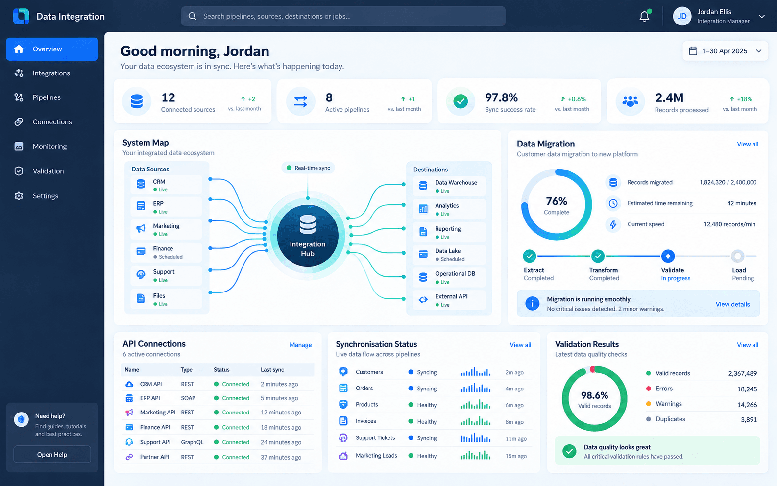 Data integration workspace with system connections and migration status