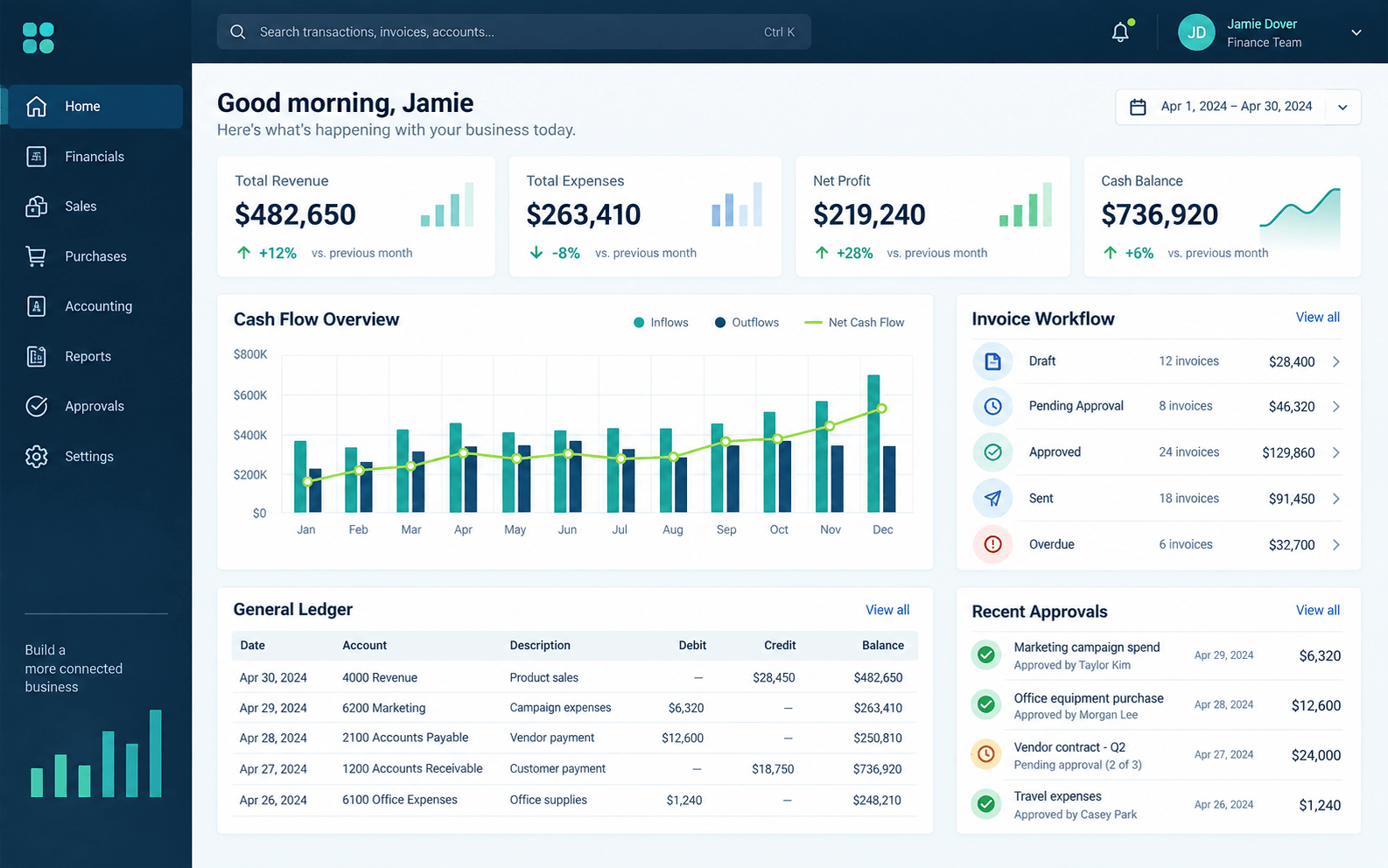 ERP and accounting dashboard with financial reporting, cash flow and approval views